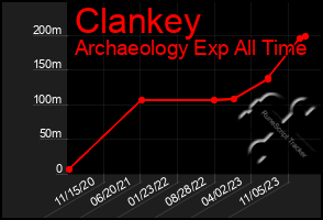 Total Graph of Clankey