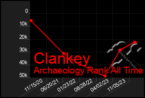 Total Graph of Clankey