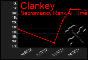 Total Graph of Clankey