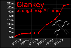 Total Graph of Clankey