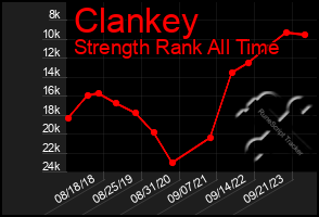 Total Graph of Clankey