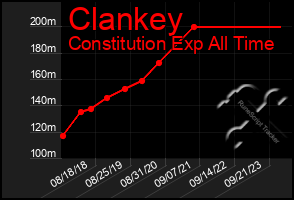 Total Graph of Clankey