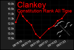 Total Graph of Clankey