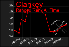 Total Graph of Clankey