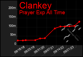 Total Graph of Clankey