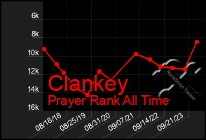 Total Graph of Clankey