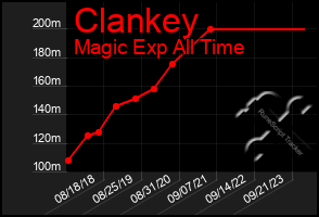 Total Graph of Clankey