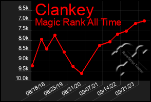 Total Graph of Clankey