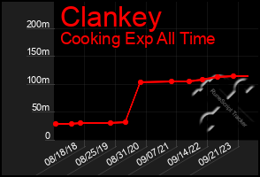 Total Graph of Clankey