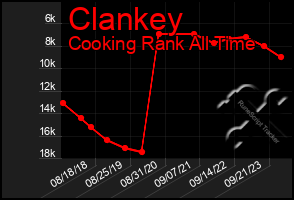 Total Graph of Clankey