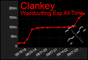 Total Graph of Clankey