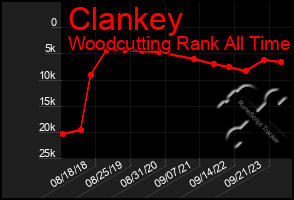 Total Graph of Clankey