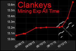 Total Graph of Clankeys