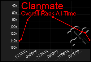 Total Graph of Clanmate