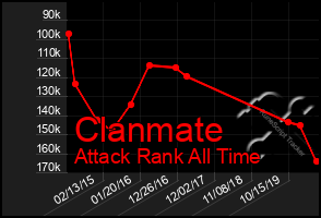 Total Graph of Clanmate