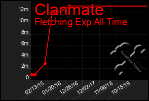 Total Graph of Clanmate