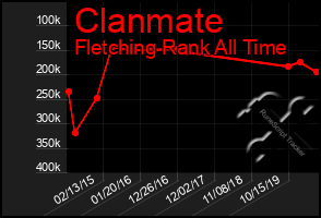 Total Graph of Clanmate