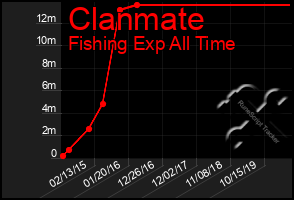 Total Graph of Clanmate