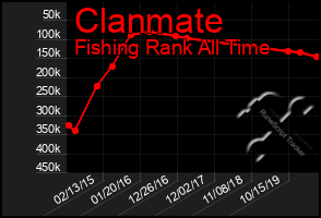 Total Graph of Clanmate