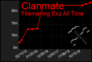 Total Graph of Clanmate