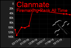 Total Graph of Clanmate