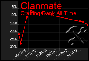 Total Graph of Clanmate