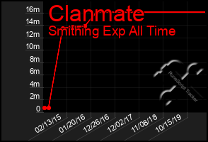 Total Graph of Clanmate