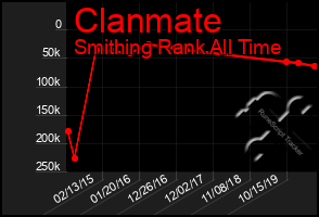 Total Graph of Clanmate