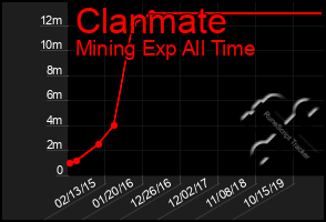 Total Graph of Clanmate