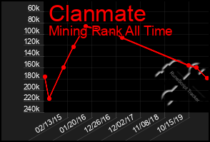 Total Graph of Clanmate