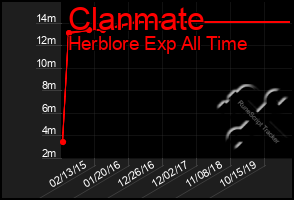 Total Graph of Clanmate