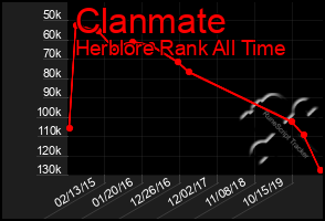 Total Graph of Clanmate