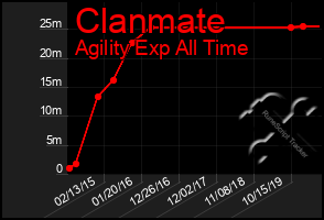 Total Graph of Clanmate