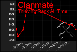 Total Graph of Clanmate