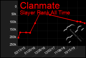 Total Graph of Clanmate