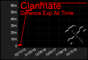 Total Graph of Clanmate