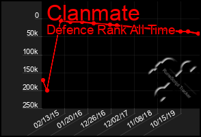 Total Graph of Clanmate