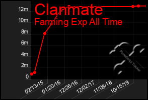 Total Graph of Clanmate