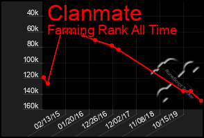 Total Graph of Clanmate