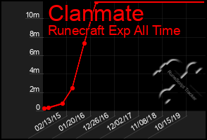 Total Graph of Clanmate