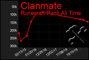 Total Graph of Clanmate