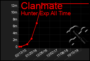 Total Graph of Clanmate