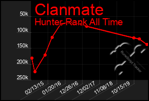 Total Graph of Clanmate