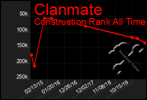 Total Graph of Clanmate