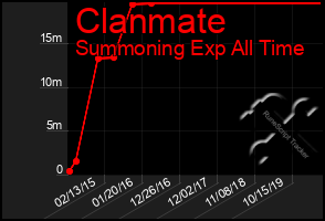 Total Graph of Clanmate