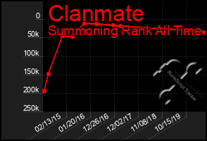 Total Graph of Clanmate