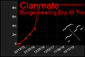 Total Graph of Clanmate