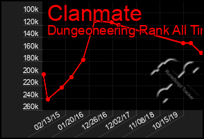 Total Graph of Clanmate