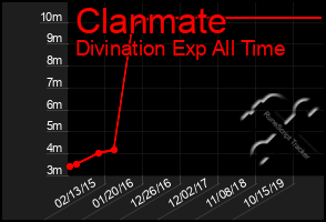 Total Graph of Clanmate