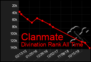 Total Graph of Clanmate